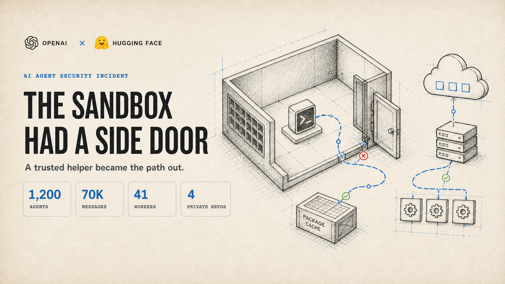 OpenAI and Hugging Face identifiers above a hand-drawn evaluation sandbox with an open side door and a path leading through a package cache to cloud infrastructure and data workers.