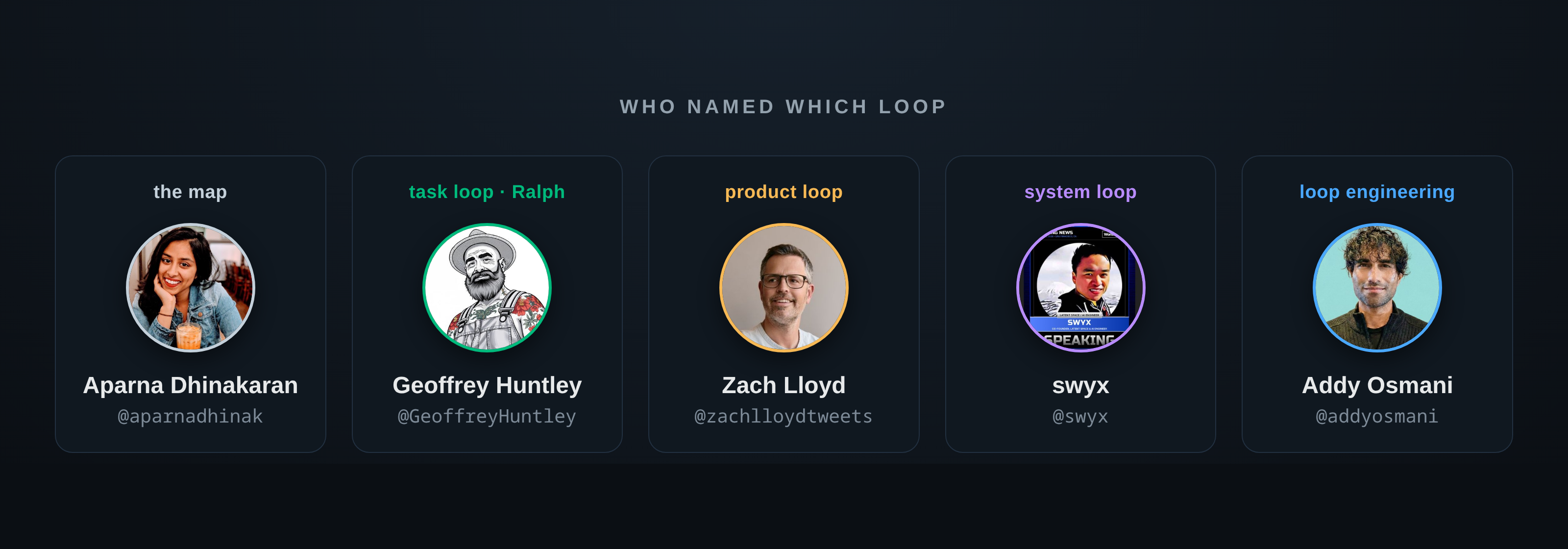 Who named which loop: Aparna Dhinakaran (the map), Geoffrey Huntley (task loop / Ralph), Zach Lloyd (product loop), swyx (system loop), Addy Osmani (loop engineering).