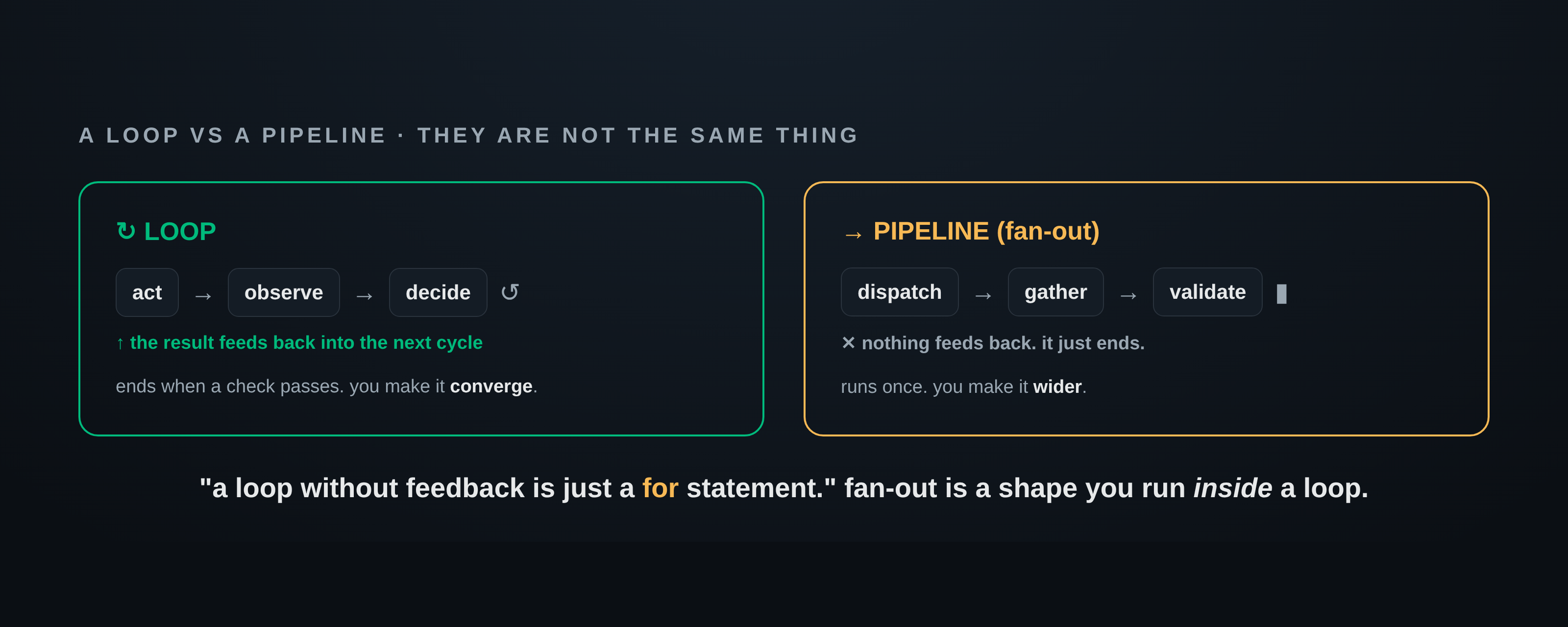 A loop feeds back; a pipeline runs once. They are not the same thing.